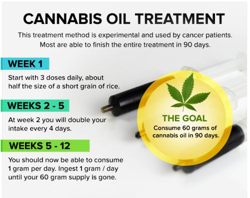Cannabis Oil Treatment, Rick Simpson Oil